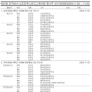 [쇼트트랙]2024 제27회 전국남녀 꿈나무 선수권 대회-제1/2일 조편성(2024.11.02-03 청주) 이미지