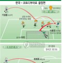 한국-코드디부아르 축구 골장면 이미지