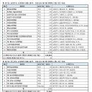 8) 경기도 남양주시. 9) 동두천시. 10) 하남시 요양병원 현황(2024년 2월 기준) 이미지