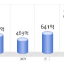 대주전자재료 공채정보ㅣ[대주전자재료] 2012년 하반기 공개채용 요점정리를 확인하세요!!!! 이미지