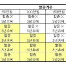 2010년 1월 물적사고 할증기준 변경 이미지