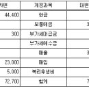 합계잔액시산표의 생성원리와 이해 이미지