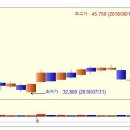 녹십자셀 상한가 종목 (상한가 매매) 분석 및 매매방법/주의사항 - ( 1일 상승률 : 약 1.3배 상승) 이미지