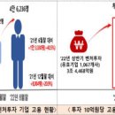 [2022 DAILY PICK 제 134호] 혁신 벤처, 창업초기기업(스타트업), 지난 1년새 6만 8천여명 고용 늘려 등 이미지