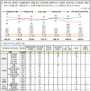 李-尹 11%p, 당선전망은 16%p차…尹에 등돌린 청년 표심 확연 이미지