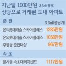 (강릉부동산 NO.1 &#34;사임당공인중개사&#34;) 강원도 아파트 평당 1000만원 시대 이미지