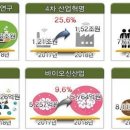 [내년을 준비합시다.] 2018년도 산업부 예산 6조 7706억원 지원 산업 대체 어떤 곳인가? 이미지