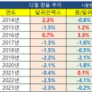 해외 증시 마감. 지표 호조, 테슬라와 반도체 강세 효과 이미지