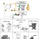 순환배관, 안전밸브개방, 버터플라이밸브, 체크밸브. 역류방지 이미지