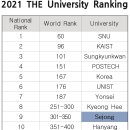 Sejong University ranks 9th in Korea in global university rankings 이미지