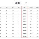 2019 프로야구 팀순위가 묘하게 되었네요 ㅎㅎㅎ 이미지