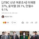 [JTBC 신년 여론조사] 이재명 37%, 윤석열 28.1%, 안철수 9.1% 이미지
