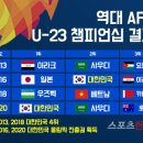 한국 사우디 하이라이트 동영상, 명장 김학범 감독 정태욱 결승골 U-23 축구 챔피언십 우승, 도쿄 올림픽 본선 진출, 원두재 MVP 이미지