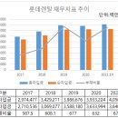 [넘버스]2조 몸값 논란 롯데렌탈, 7년째 하락 중인 시장 점유율 이미지