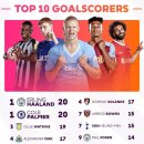 프리미어리그 득점왕 리스트 &amp; 현재 득점 Top10 이미지