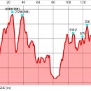 형제봉(형봉) 고모봉(제봉) 연호산 담치 모봉 (대구) 이미지