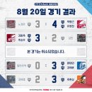 [KBO] 프로야구 8월 20일 경기결과 & 순위 이미지