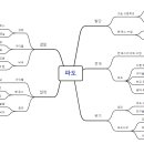 82. 마인드맵 - 파도 이미지
