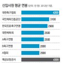 대한축구협회 신입사원 평균 연봉 4200만원 이미지