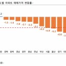 올해 아파트가격 최대 하락 ‘세종시’ 이미지