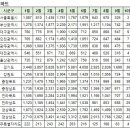 10월6일 제주시 아파트 실거래 (건수:3건 , 오늘최고가:제주삼화사랑으로부영8차) 이미지