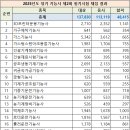 한국산업인력공단 시행 2025년 2회 기능사 등급 국가기술자격 필기 정기검정 종목별 응시인원, 합격인원 이미지