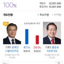 개표율 100% 표차 557만표 이미지