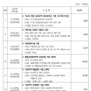 경기도, 2025년 1회 추경 4,785억 원 증액…민생경제.미래산업·SOC 중점 투자 이미지