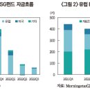 글로벌 ESG펀드 현황 및 관련 규제 영향 이미지