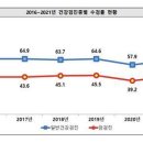 장애인 건강검진 수검률 63%…정신장애인 43%로 &#39;최하&#39; 이미지