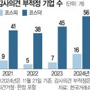 &#39;국장 탈출&#39; 이어지자 결국 칼 빼든 정부…2년 연속 감사의견 &#39;부적정&#39;땐 즉각 상폐 이미지