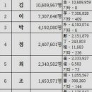 우리나라 성씨 순위 TOP 10 이미지