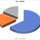 하대원동 143-1(태연스카이빌) | [공공데이터] 경기도 성남시 제과점 현황