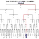 제78회 황금사자기 전국고교야구대회 겸 주말리그 왕중왕전 대진표 이미지