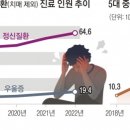 우울증 환자 100만명 시대… 중증도 30만명 넘어[당신의 마음은 안녕하십니까] 이미지