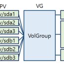 쉬어갑시다 == linux 9 에서 달라진것 둘 [ shared volumn 잡기 ] Oracle_19c 이미지