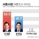 [CBS-조원씨앤아이] 서울, 경기, 충남 마지막 여론조사 이미지