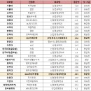 [2022 학종 입결] 산업공학과 서울·수도권 등급컷 순위…서울대 1.29 최고, 한국공학대 4.2 최저 이미지