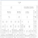 (보충/수정판)족보 기록의 상충(相衝): 한 가지 예 이미지