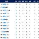 4월11일 한화이글스 vs 두산베어스 이미지