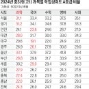 핵심수학 - 광진구 긴고랑로14길 34 | 핵심수학