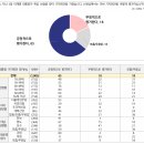 [NBS여론조사-25.7월 2주차] 국힘 지지율 20%선 붕괴! - 19% 기록 이미지