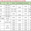 부동산 취득세율표 이미지