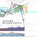 반등국면 확대와 실적시즌 결과, 위안화 국제화를 위한 절차 이미지