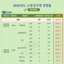 전북소방직 시험일정,선발인원 확인후 준비하세요!