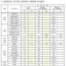 한림세무회계사무소 - 도봉구 노해로 389 | 한림세무회계사무소