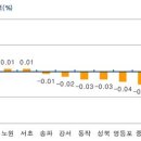 취득세 인하 국회 불발, 서울 아파트값 다시 하락 이미지