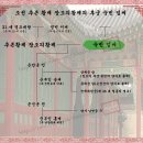 사도세자(장조) 후궁 숙빈임씨에대해 질문합니다. 이미지