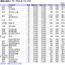 [3억이하 알짜소형]서울에서 1~3억원 대 살만한 서울 수도권 소형아파트 이미지