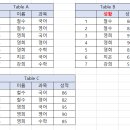 상큼한 주말 칙칙한 SQL 질문 드립니다. (INNER JOIN 관련) 이미지